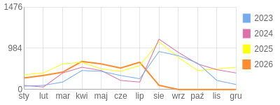 Wykres roczny blog rowerowy aard.bikestats.pl